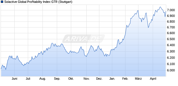 Solactive Global Profitability Index GTR Chart