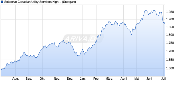 Solactive Canadian Utility Services High Dividend Ind. Chart