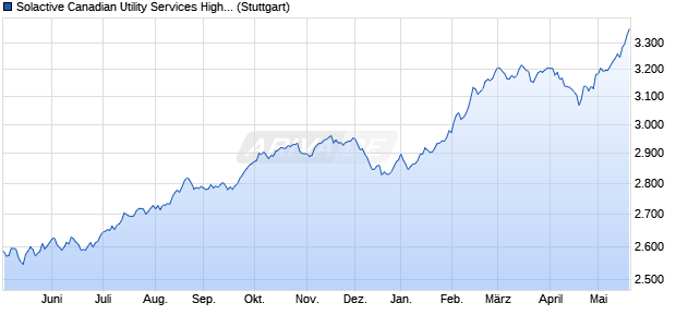 Solactive Canadian Utility Services High Dividend Ind. Chart