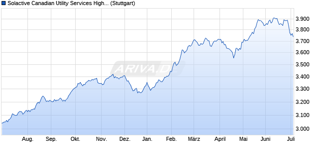 Solactive Canadian Utility Services High Dividend Ind. Chart