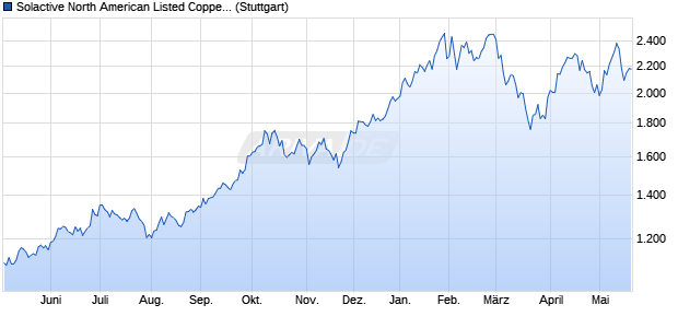 Solactive North American Listed Copper Producers In. Chart