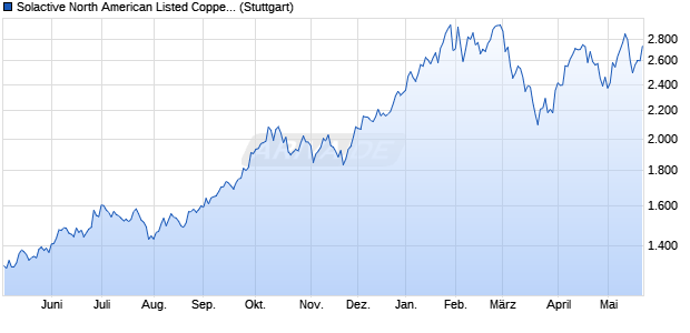 Solactive North American Listed Copper Producers In. Chart