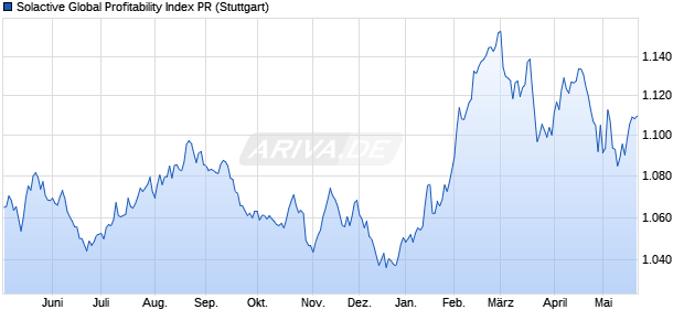 Solactive Global Profitability Index PR Chart