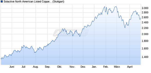 Solactive North American Listed Copper Producers In. Chart