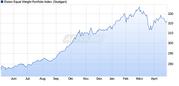 Elston Equal Weight Portfolio Index Chart