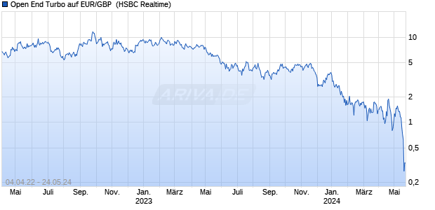 Open End Turbo auf EUR/GBP [HSBC Trinkaus & Bur. (WKN: HG24XK) Chart