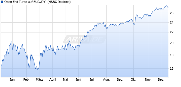 Open End Turbo auf EUR/JPY [HSBC Trinkaus & Bur. (WKN: HG24XX) Chart