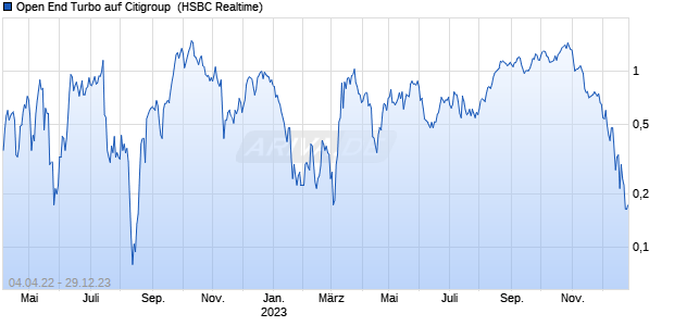 Open End Turbo auf Citigroup [HSBC Trinkaus & Bur. (WKN: HG258S) Chart