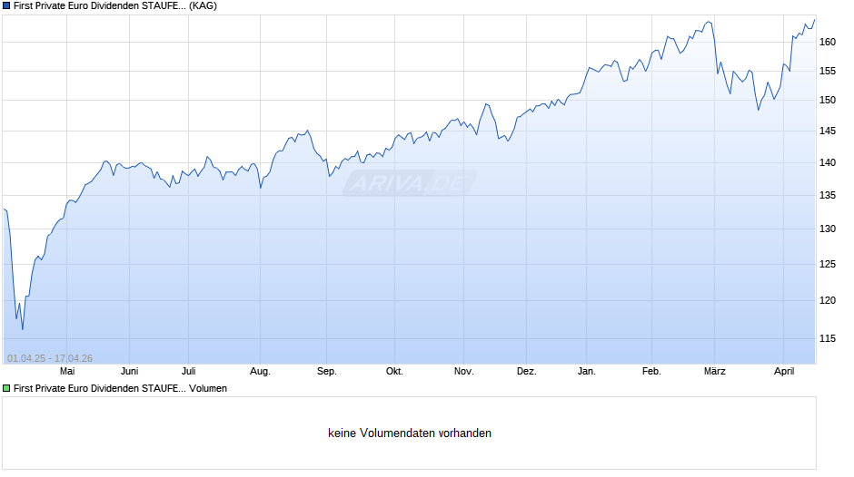 First Private Euro Dividenden STAUFER D Chart