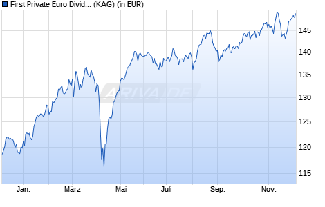 Performance des First Private Euro Dividenden STAUFER D (WKN A0Q95P, ISIN DE000A0Q95P4)