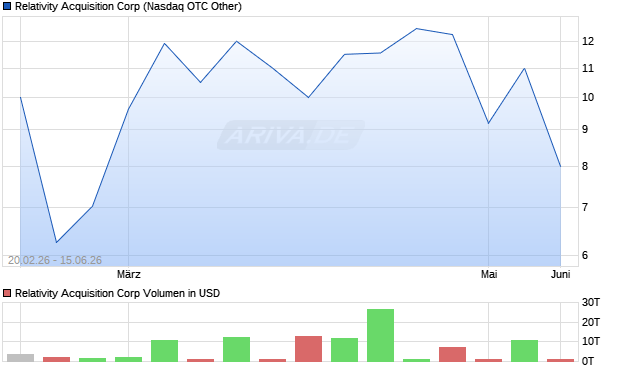Relativity Acquisition Aktie Chart