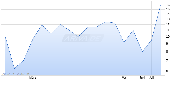 Relativity Acquisition Aktie Chart