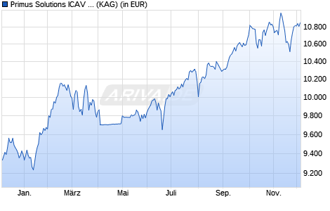 Performance des Primus Solutions ICAV - Optimized Equity Income Fund 2D-E (WKN A3C8XZ, ISIN IE0009WDW8C2)