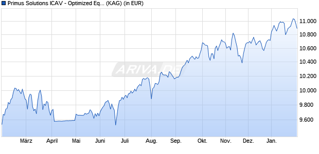 Performance des Primus Solutions ICAV - Optimized Equity Income Fund 2D-E (WKN A3C8XZ, ISIN IE0009WDW8C2)