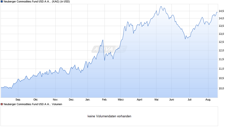 Neuberger Berman Commodities Fund USD A Acc Chart
