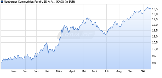 Performance des Neuberger Berman Commodities Fund USD A Acc (WKN A3DGSF, ISIN IE0004O7KK00)