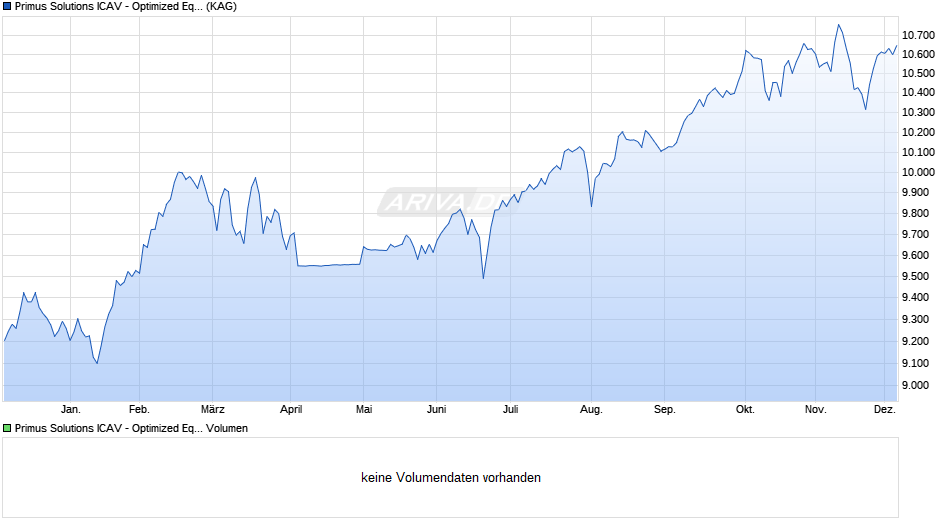Primus Solutions ICAV - Optimized Equity Income Fund 1D-E Chart