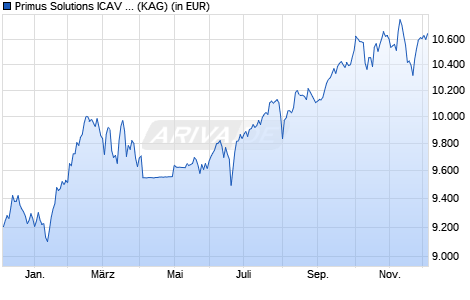 Performance des Primus Solutions ICAV - Optimized Equity Income Fund 1D-E (WKN A3C8XY, ISIN IE000J986523)