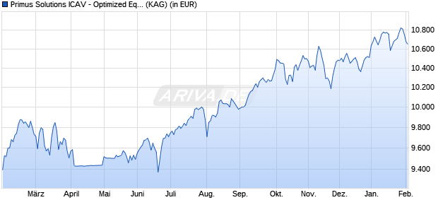 Performance des Primus Solutions ICAV - Optimized Equity Income Fund 1D-E (WKN A3C8XY, ISIN IE000J986523)