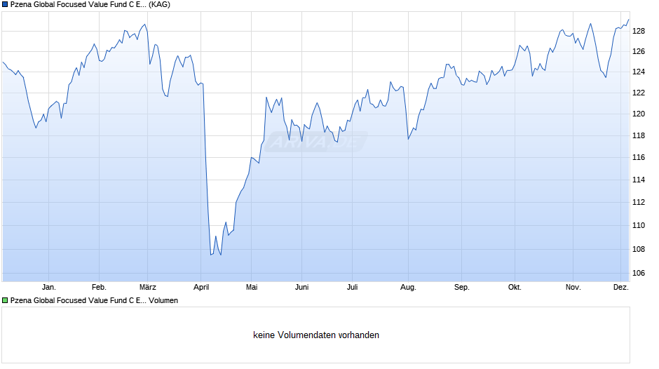 Pzena Global Focused Value Fund C EUR Chart