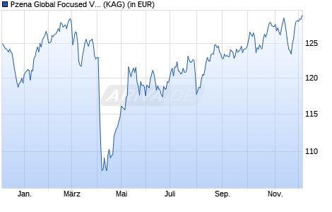 Performance des Pzena Global Focused Value Fund C EUR (ISIN IE00BYNVH513)