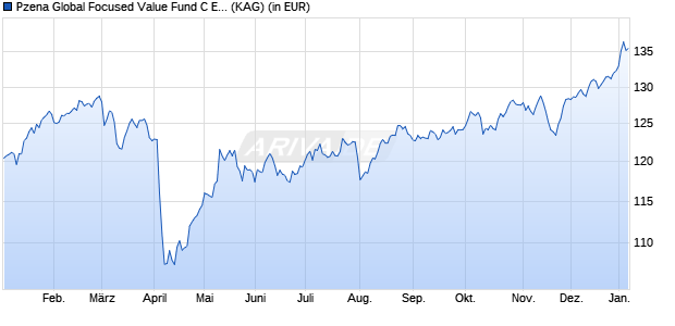 Performance des Pzena Global Focused Value Fund C EUR (ISIN IE00BYNVH513)