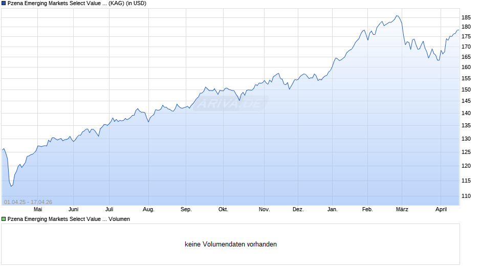 Pzena Emerging Markets Select Value Fund C USD Chart