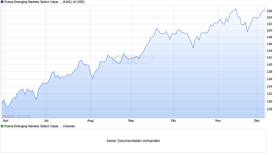 Pzena Emerging Markets Select Value Fund C USD Chart