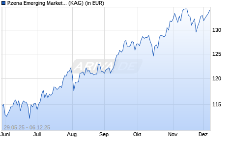 Performance des Pzena Emerging Markets Select Value Fund C USD (ISIN IE000CDUF2C2)