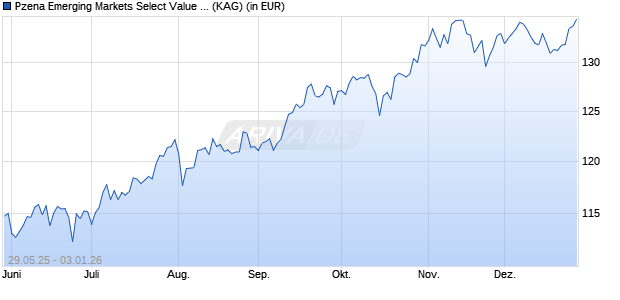 Performance des Pzena Emerging Markets Select Value Fund C USD (ISIN IE000CDUF2C2)