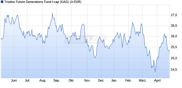 Performance des Triodos Future Generations Fund I-cap (ISIN LU2434354127)