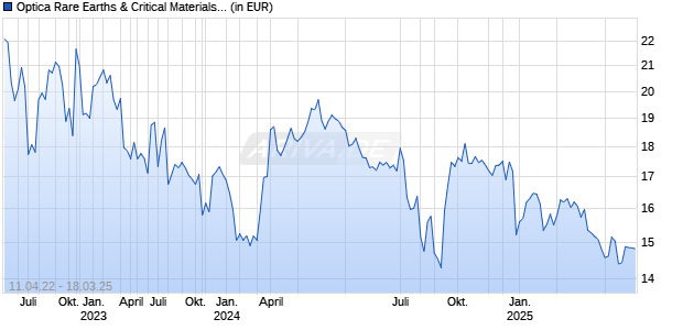 Optica Rare Earths & Critical Materials ETF Chart