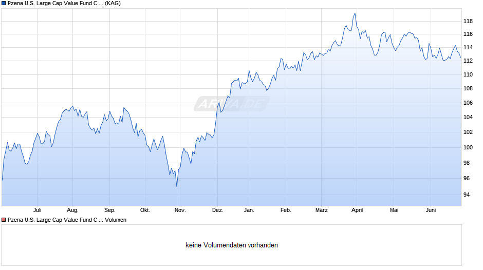 Pzena U.S. Large Cap Value Fund C EUR Chart
