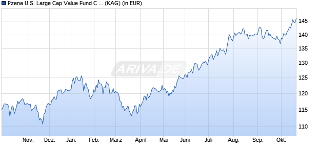 Performance des Pzena U.S. Large Cap Value Fund C EUR (ISIN IE00BYNVGS72)