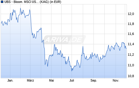 Performance des UBS - Bloom. MSCI US Liquid Corp. 1-5 Yr Sust. ETF USD A-acc (ISIN LU2408467723)