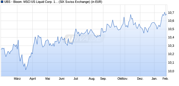 Performance des UBS - Bloom. MSCI US Liquid Corp. 1-5 Yr Sust. ETF h CHF A-a (ISIN LU2408468887)
