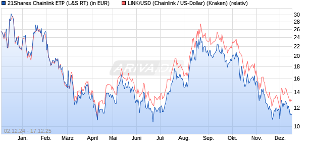 21Shares Chainlink ETP (WKN: A3GW2C) Chart
