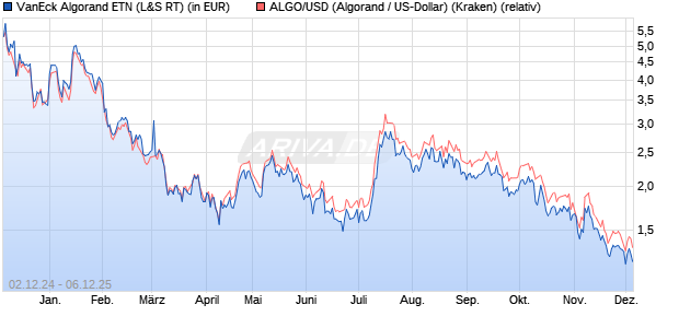 VanEck Algorand ETN (WKN: A3GWNE) Chart