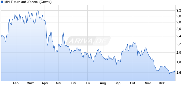 Mini Future auf JD.com [Goldman Sachs Bank Europ. (WKN: GK33AU) Chart