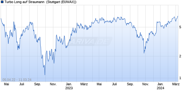 Turbo Long auf Straumann [Morgan Stanley & Co. Int. (WKN: MD35YR) Chart