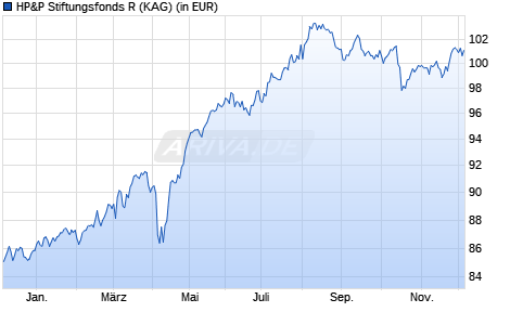 Performance des HP&P Stiftungsfonds R (WKN A3C92Q, ISIN DE000A3C92Q3)