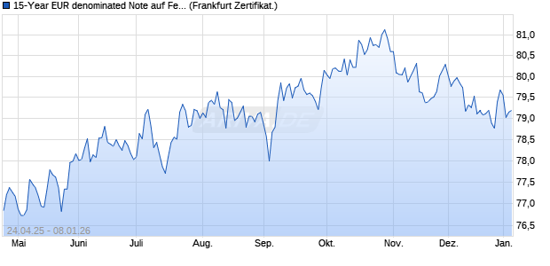 15-Year EUR denominated Note auf Festzins (WKN GK1T9S, ISIN XS2398674213) Chart