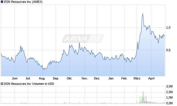 EON Resources Aktie Chart