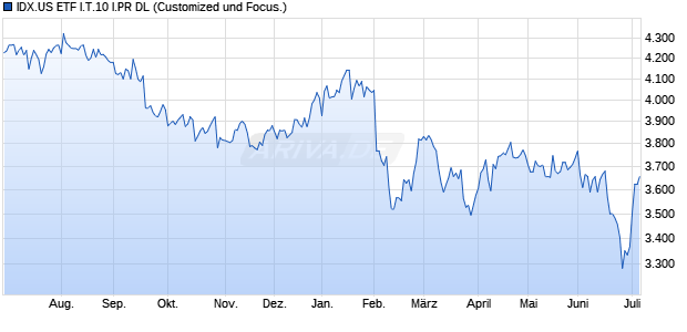 IDX.US ETF I.T.10 I.PR DL Chart