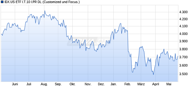 IDX.US ETF I.T.10 I.PR DL Chart