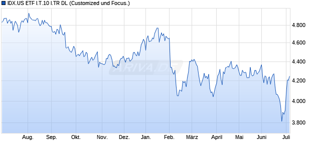 IDX.US ETF I.T.10 I.TR DL Chart
