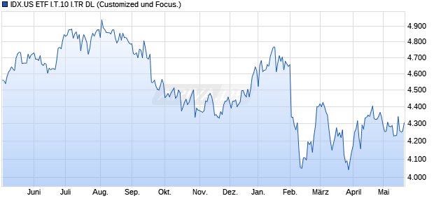 IDX.US ETF I.T.10 I.TR DL Chart