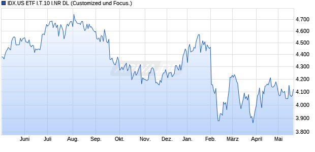 IDX.US ETF I.T.10 I.NR DL Chart