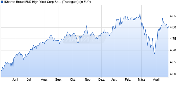 Performance des iShares Broad EUR High Yield Corp Bond UCITS ETF EUR (Dist) (WKN A2JMZE, ISIN IE00BG0J4B71)