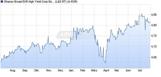 Performance des iShares Broad EUR High Yield Corp Bond UCITS ETF EUR (Dist) (WKN A2JMZE, ISIN IE00BG0J4B71)